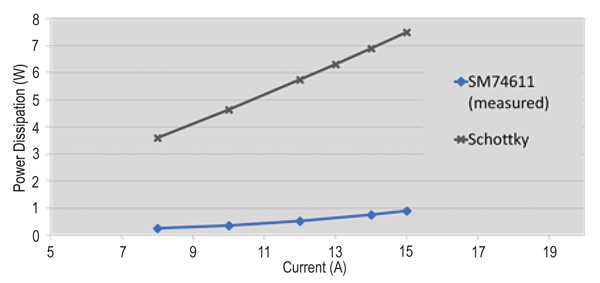 Power dissipation of a Schottky diode